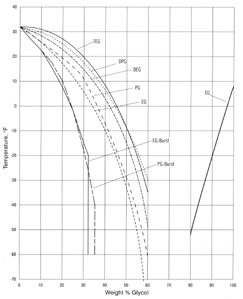 Propylene Glycol Temperature Chart