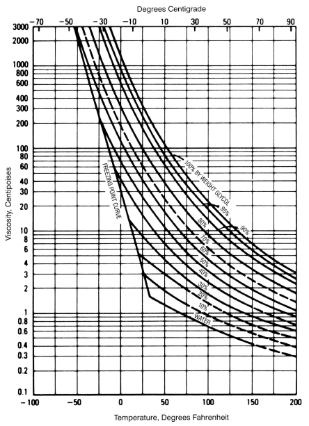 Mono Ethylene Glycol Specific Gravity Chart