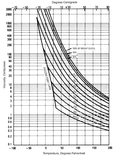 Propylene Glycol Specific Heat Chart