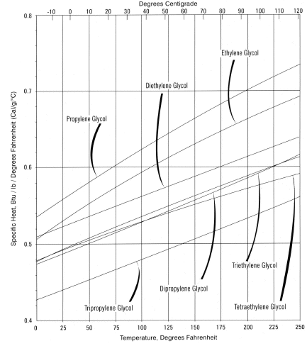 Propylene Glycol Specific Heat Chart