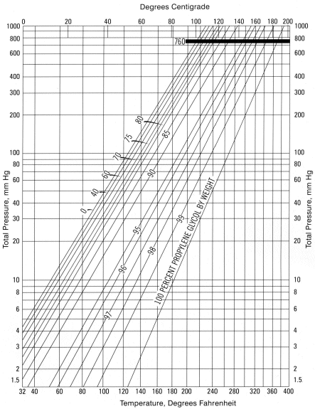 Propylene Glycol Temperature Chart