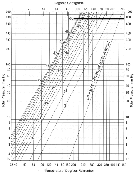 Boiling Point Vs Pressure Chart