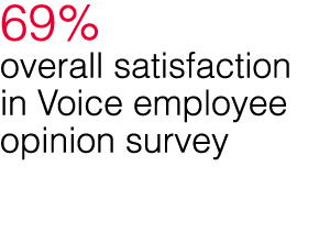 69% overall satisfaction in Voice employee opinion survey