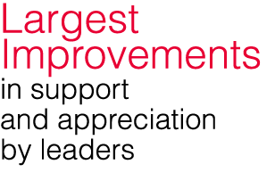 Largest Improvements in support and appreciation by leaders