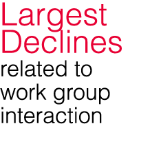 Largest Declines related to work group interaction