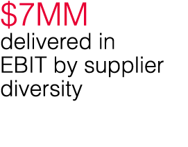 7MM delivered in EBIT by supplier diversity