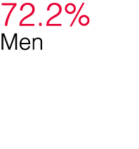 72 2% Men