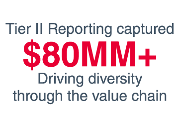 Tier II Reporting captured  80MM+ Driving diversity through the value chain