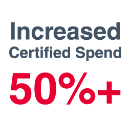 Increased Certified Spend 50%+ 