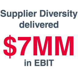 Supplier Diversity delivered  7MM in EBIT