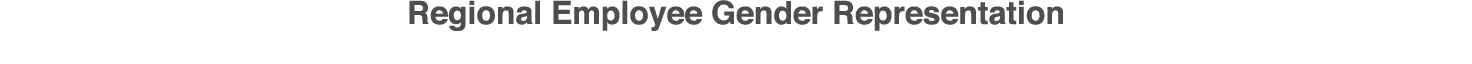 Regional Employee Gender Representation