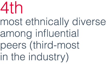 4th most ethnically diverse among influential peers (third-most in the industry)