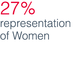 27% representation of Women 