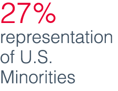 27% representation of U S  Minorities 