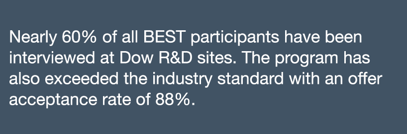 Nearly 60% of all BEST participants have been interviewed at Dow R&D sites  The program has also exceeded the industr   