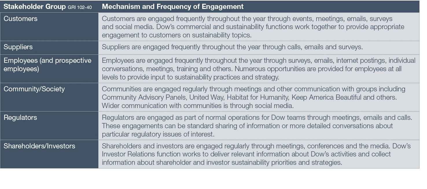 Stakeholder Group GRI 102-40,Mechanism and Frequency of Engagement,Customers,Customers are engaged frequently through   