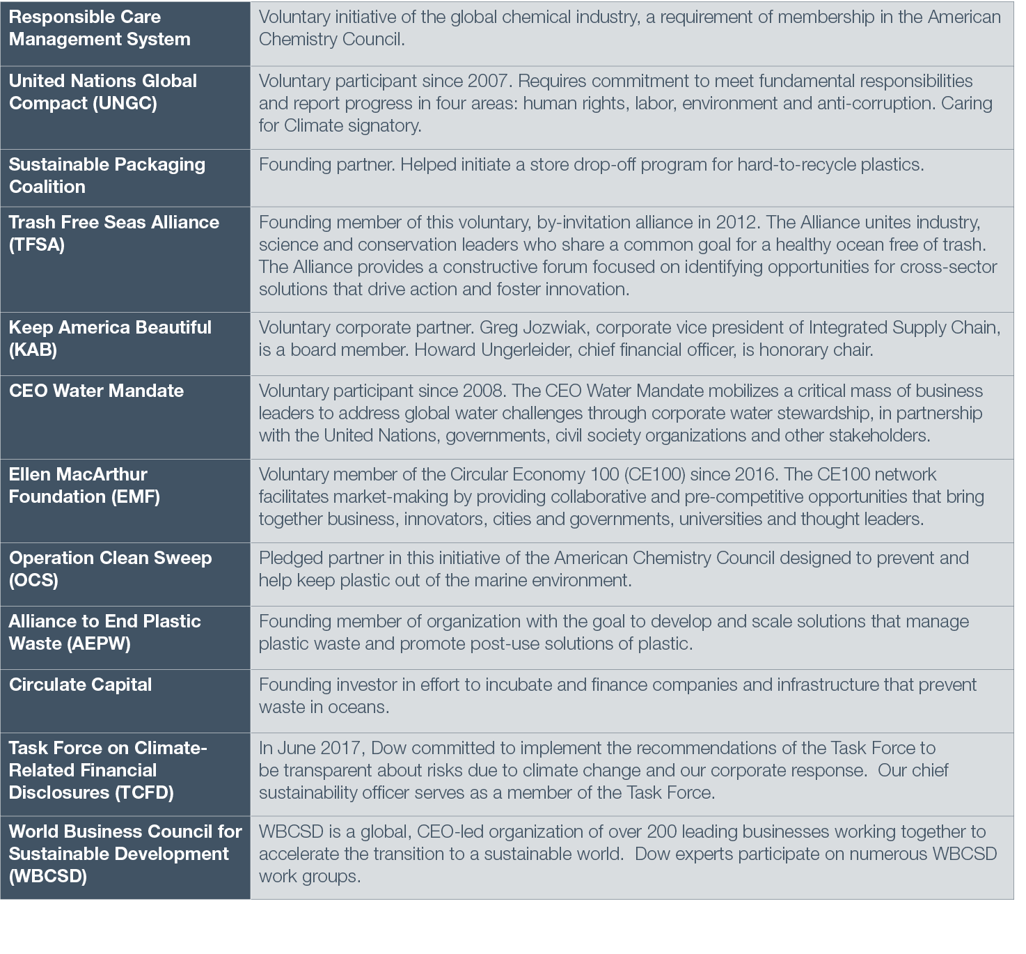 Responsible Care Management System,Voluntary initiative of the global chemical industry, a requirement of membership    