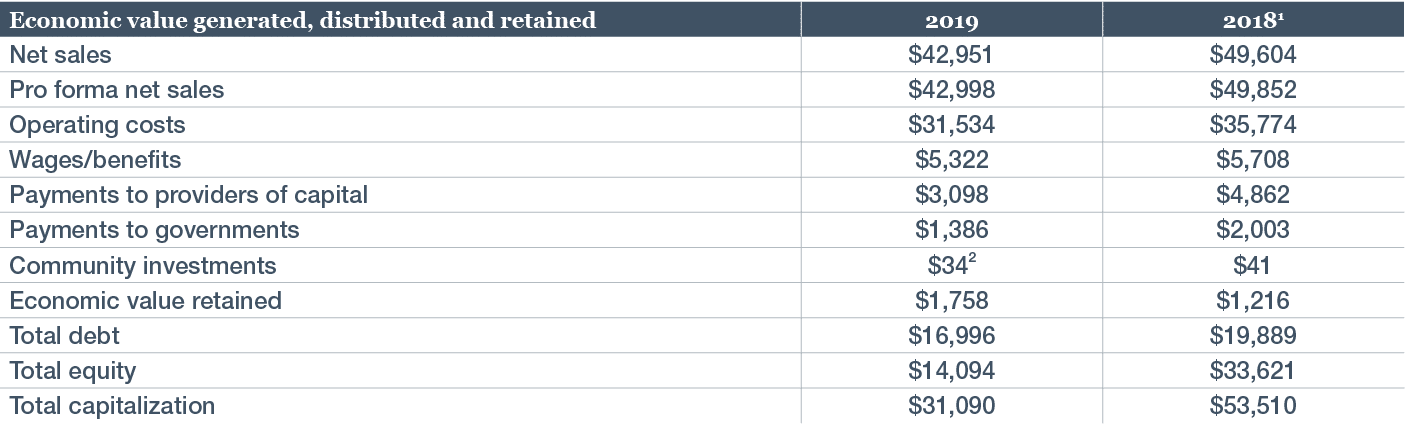 Economic value generated, distributed and retained,2019,20181,Net sales, 42,951, 49,604,Pro forma net sales, 42,998,    