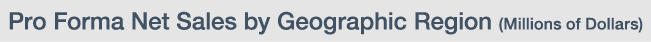 Pro Forma Net Sales by Geographic Region (Millions of Dollars)
