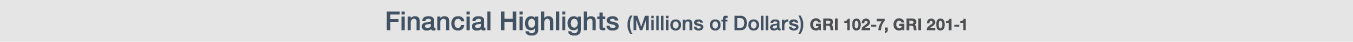 Financial Highlights (Millions of Dollars) GRI 102-7, GRI 201-1