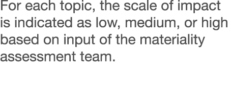 For each topic, the scale of impact is indicated as low, medium, or high based on input of the materiality assessment   