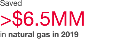 Saved   6 5MM in natural gas in 2019