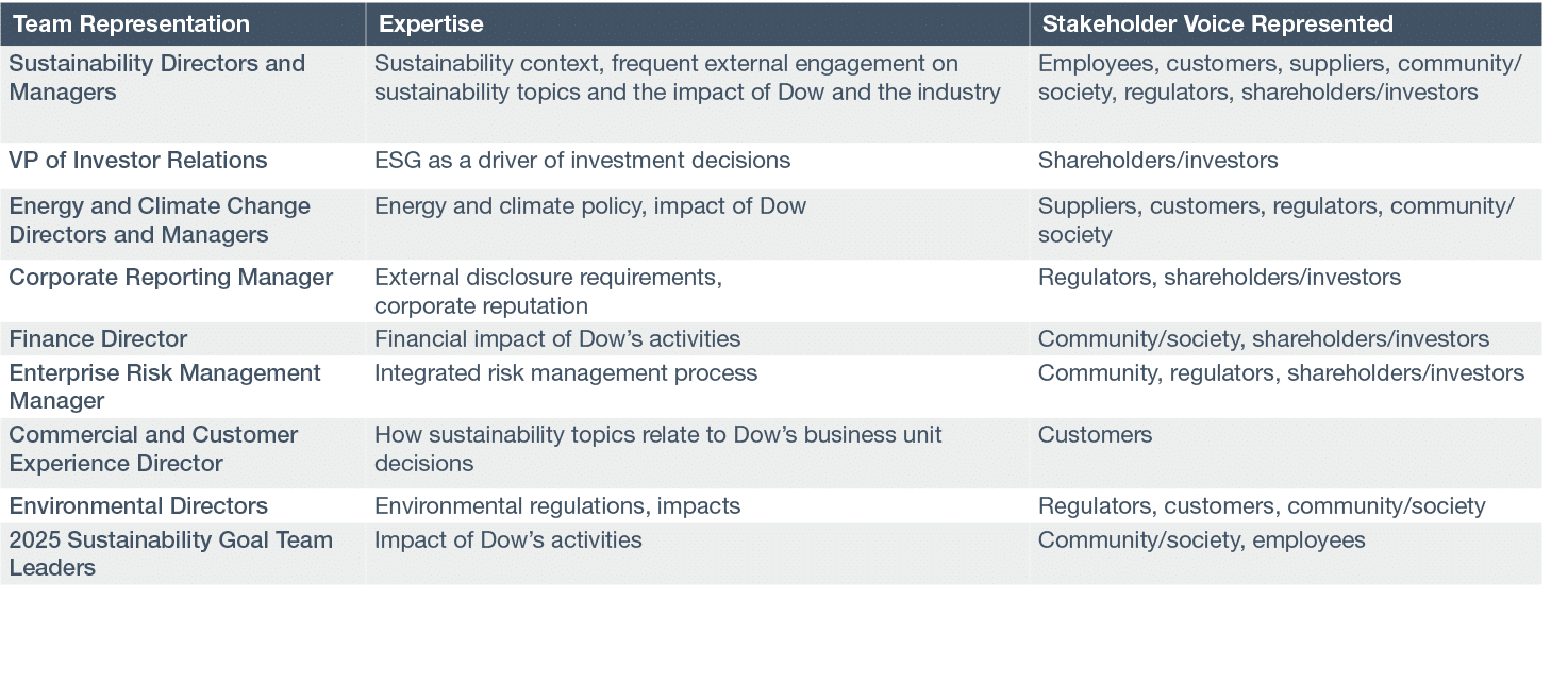 Team Representation,Expertise,Stakeholder Voice Represented,Sustainability Directors and Managers,Sustainability cont   
