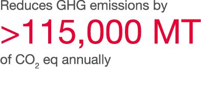 Reduces GHG emissions by  115,000 MT of CO2 eq annually