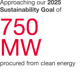 Approaching our 2025 Sustainability Goal of 750 MW procured from clean energy 