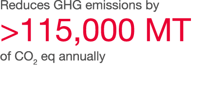 Reduces GHG emissions by  115,000 MT of CO2 eq annually