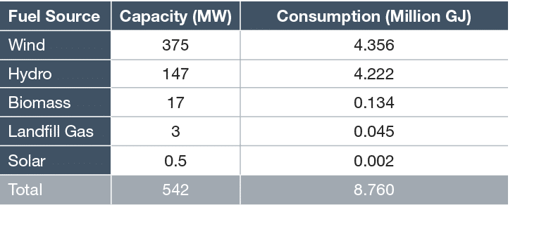 Fuel Source,Capacity (MW),Consumption (Million GJ),Wind,375,4 356,Hydro,147,4 222,Biomass,17,0 134,Landfill Gas,3,0 0   
