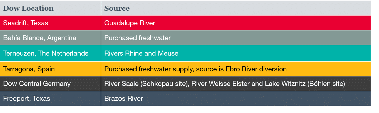Dow Location,Source,Seadrift, Texas,Guadalupe River,Bah a Blanca, Argentina,Purchased freshwater,Terneuzen, The Nethe   
