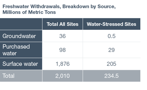 Freshwater Withdrawals, Breakdown by Source, Millions of Metric Tons,,Total All Sites,Water-Stressed Sites,Groundwate   