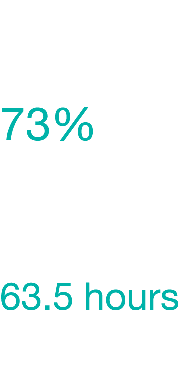 According to our 2019  Annual Survey, 73% of Dow employees felt encouraged to continuously learn and develop in their   