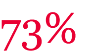 73% 