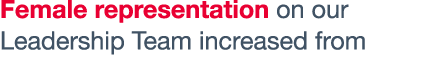 Female representation on our Leadership Team increased from