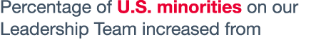 Percentage of U S  minorities on our Leadership Team increased from