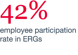 42% employee participation rate in ERGs 