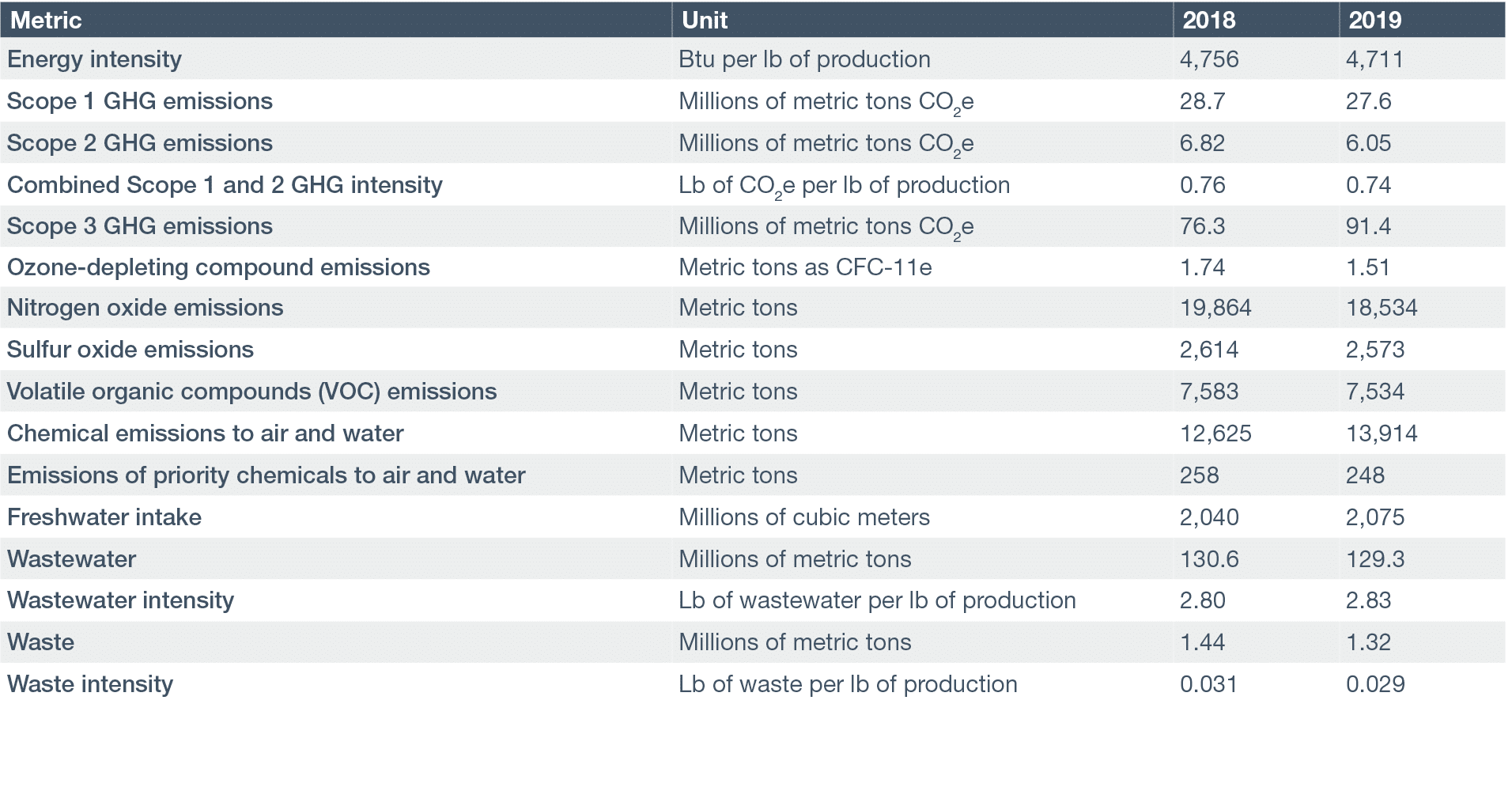 Metric,Unit,2018,2019,Energy intensity,Btu per lb of production,4,756,4,711,Scope 1 GHG emissions,Millions of metric    