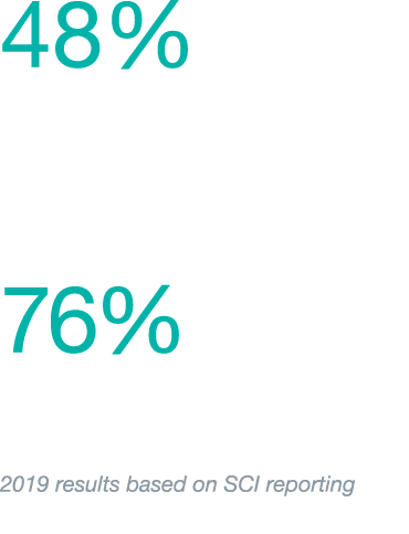 48% of sales are from products that address world challenges 76% of R&D projects address world challenges 2019 result   
