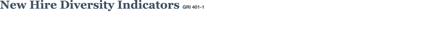New Hire Diversity Indicators GRI 401-1