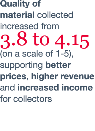 Quality of material collected increased from 3 8 to 4 15 (on a scale of 1-5), supporting better prices, higher revenu   
