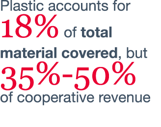 Plastic accounts for 18% of total material covered, but 35%-50% of cooperative revenue