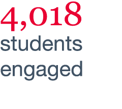 4,018 students engaged