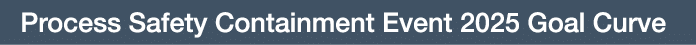 Process Safety Containment Event 2025 Goal Curve 