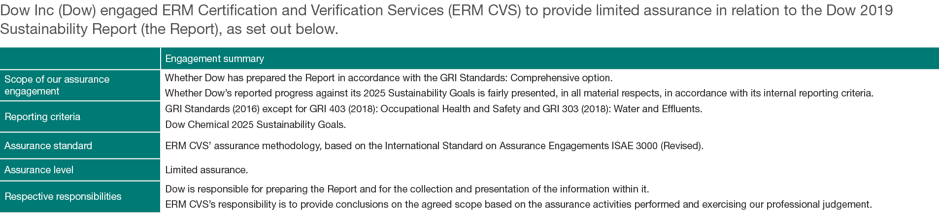 Dow Inc (Dow) engaged ERM Certification and Verification Services (ERM CVS) to provide limited assurance in relation    