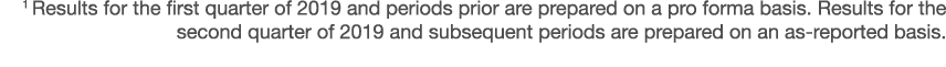 1 Results for the first quarter of 2019 and periods prior are prepared on a pro forma basis  Results for the second q   