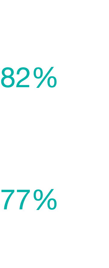 According to our 2019  Annual Survey, 82% of employees reported they have had a meaningful performance conversation w   