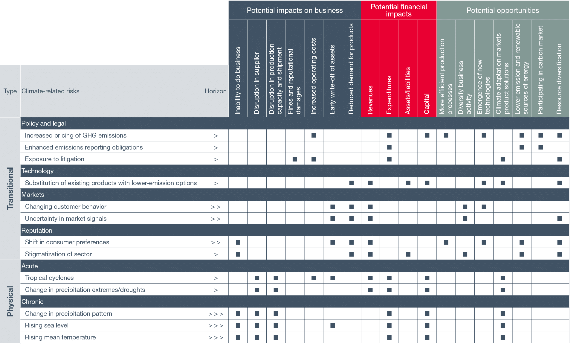 ,,,Potential impacts on business,Potential financial impacts,Potential opportunities,,,,Inability to do business,Disr   