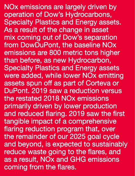 NOx emissions are largely driven by operation of Dow s Hydrocarbons, Specialty Plastics and Energy assets  As a resul   